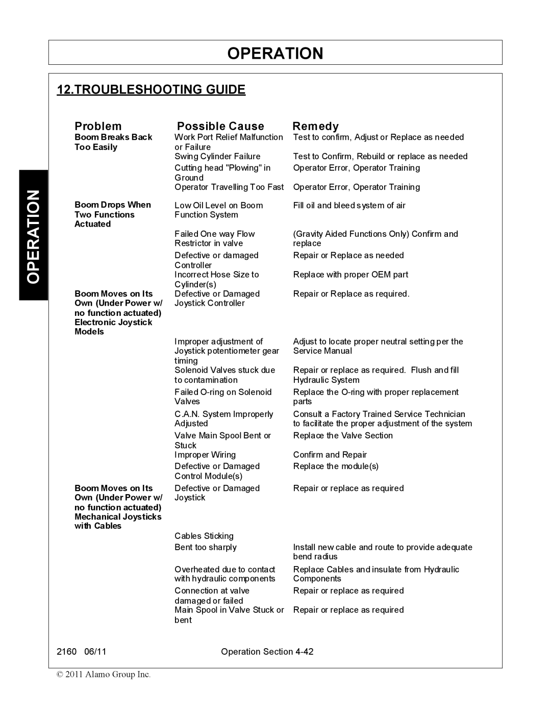 Servis-Rhino 2160 manual Troubleshooting Guide 