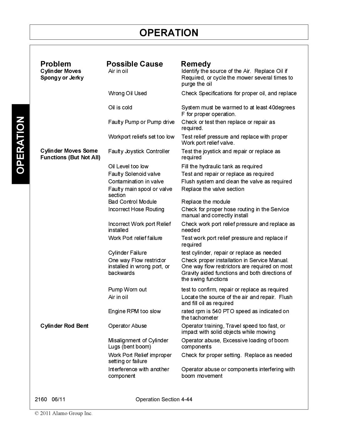 Servis-Rhino 2160 manual Problem Possible Cause Remedy, Cylinder Moves Some Functions But Not All 