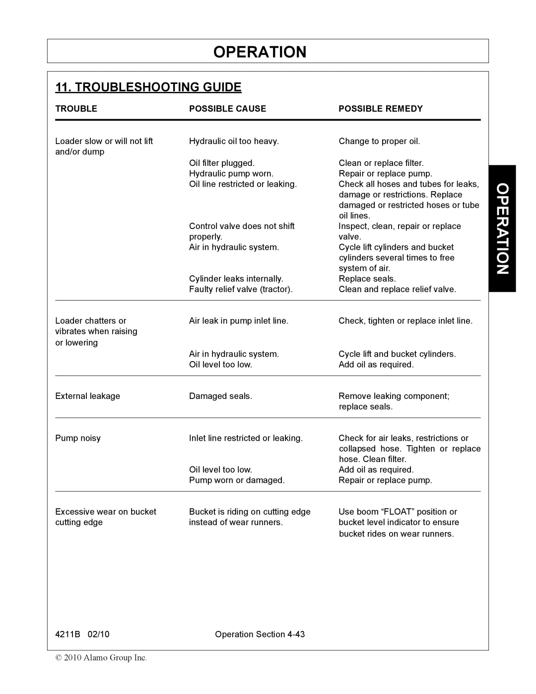 Servis-Rhino 4211B manual Troubleshooting Guide 