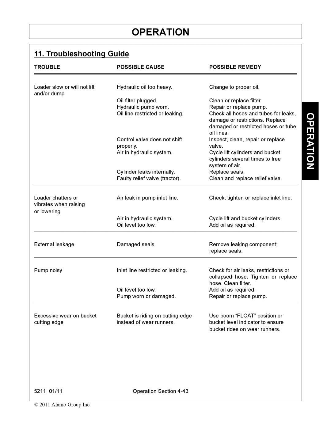 Servis-Rhino 5211 manual Troubleshooting Guide, Trouble Possible Cause Possible Remedy 