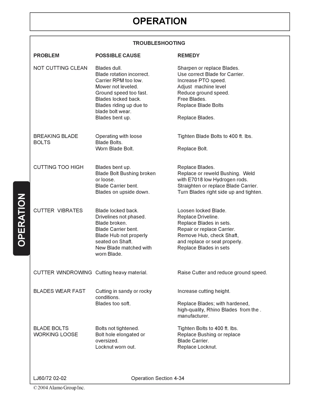 Servis-Rhino 60/72 manual Troubleshooting 