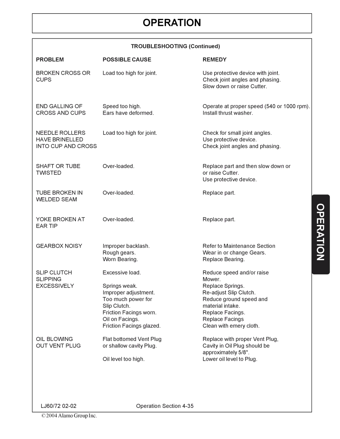 Servis-Rhino 60/72 manual Troubleshooting 