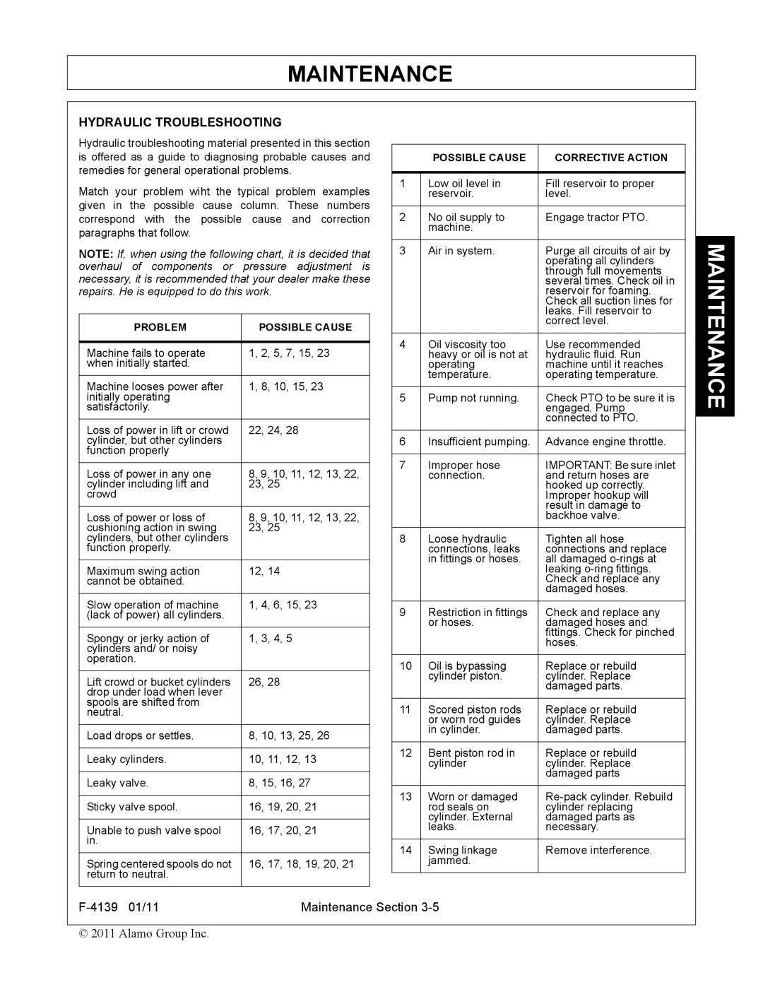 Servis-Rhino 60C manual Hydraulic Troubleshooting 