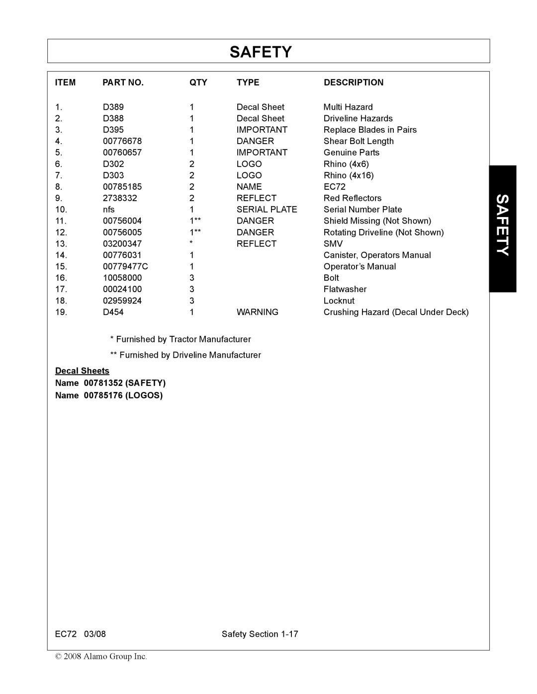 Servis-Rhino EC72 manual QTY Type Description 