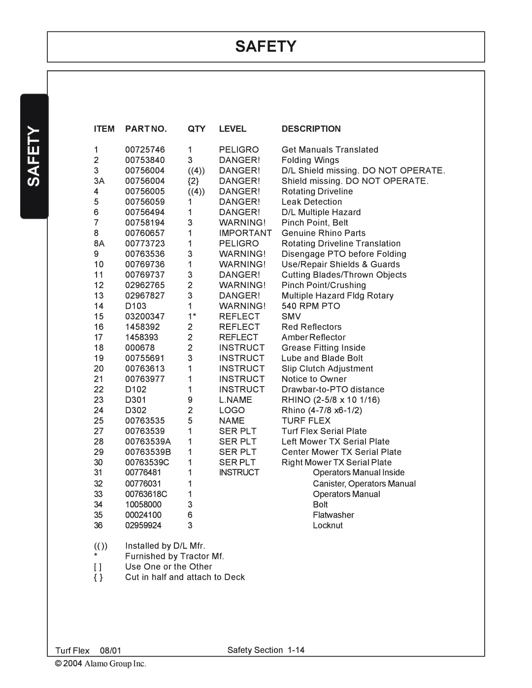 Servis-Rhino P/N 00763618C manual QTY Level Description, Peligro 