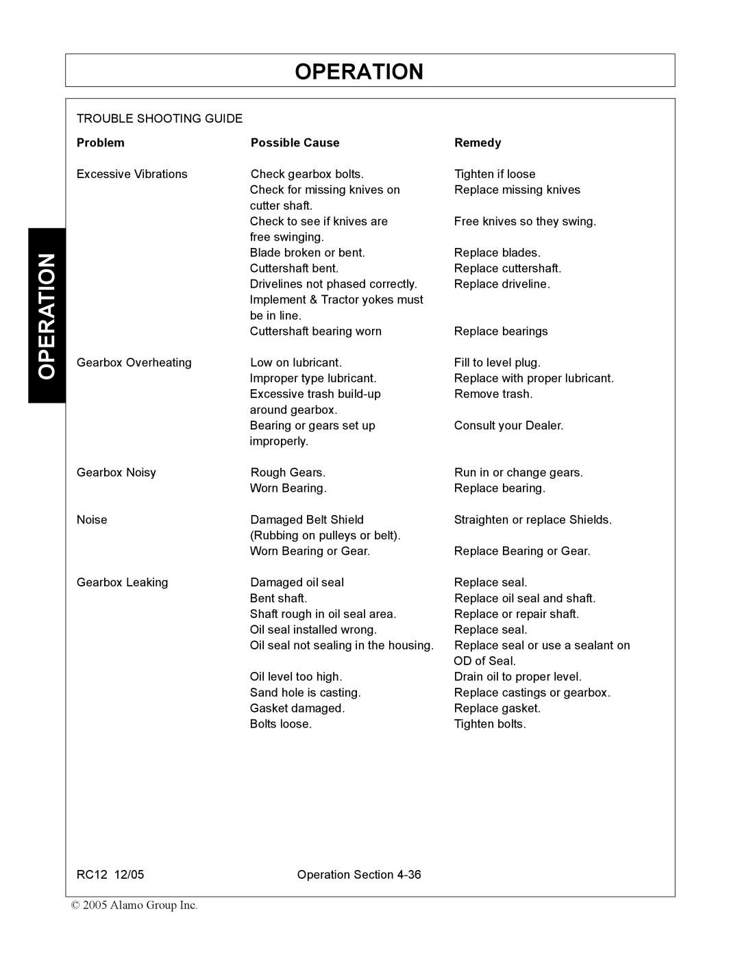 Servis-Rhino RC-12 manual Trouble Shooting Guide, Problem Possible Cause Remedy 