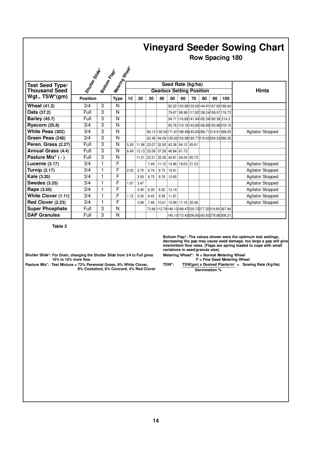 Seymour Duncan 67372 owner manual Vineyard Seeder Sowing Chart, Row Spacing 