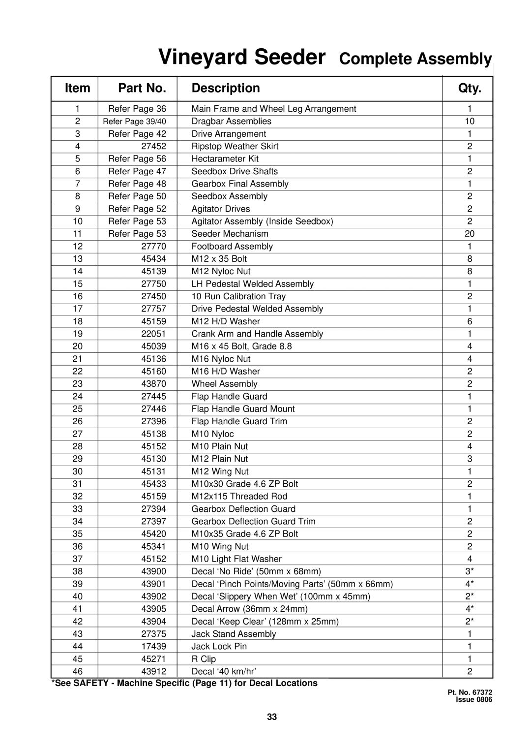 Seymour Duncan 67372 owner manual Description Qty 