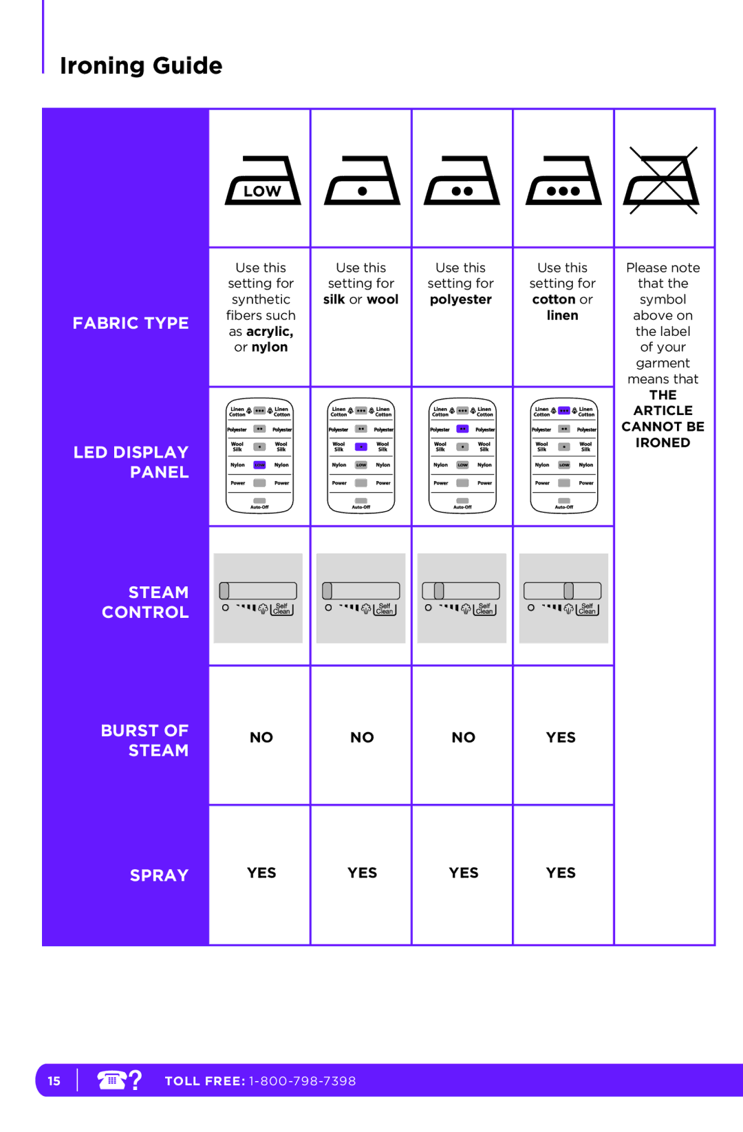 Shark GI468N 10, GI468CN 10, GI468CN 12, GI468N 12 manual Fabric Type 