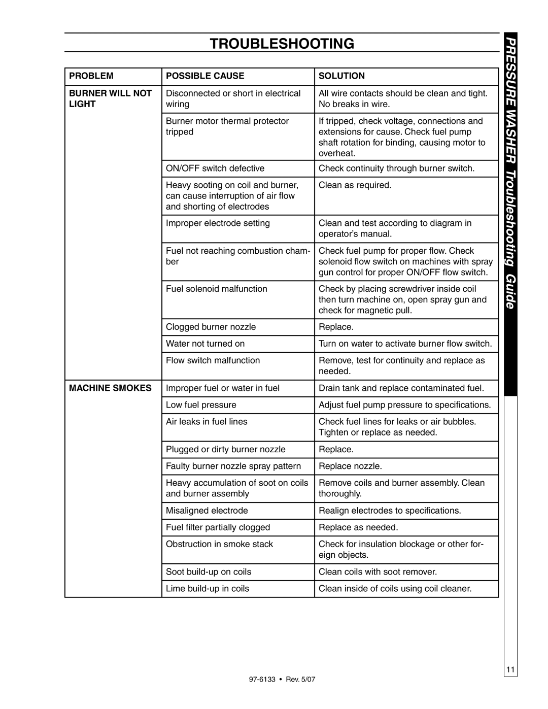 Shark HP-5030D manual Troubleshooting, Light 