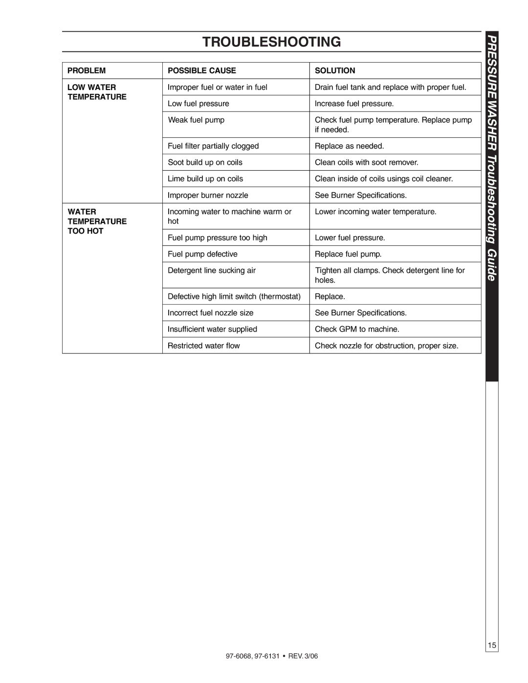 Shark HPB-3530, HPB-2011, HPB-3520, HPB-4020 manual Problem Possible Cause Solution LOW Water 