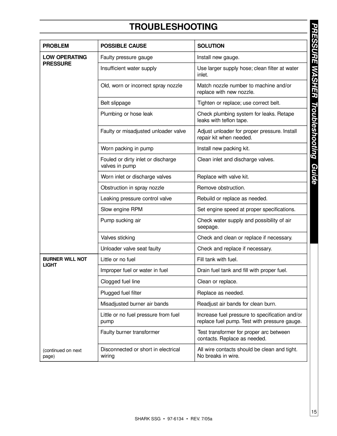 Shark SSG-503027E, SSG-503027G, SSG-503537E, SSG-503537G, SSG-603537E, SSG-603537G manual Troubleshooting, Pressure 