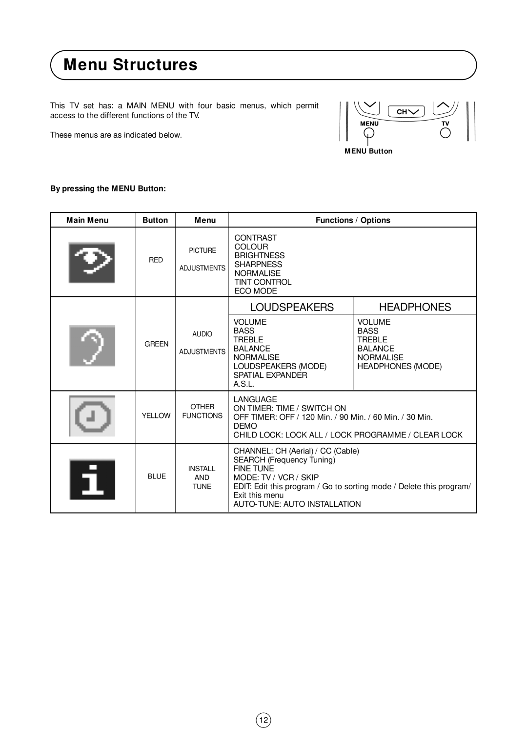 Sharp 54GS-61S operation manual Menu Structures, By pressing the Menu Button Main Menu Functions / Options 