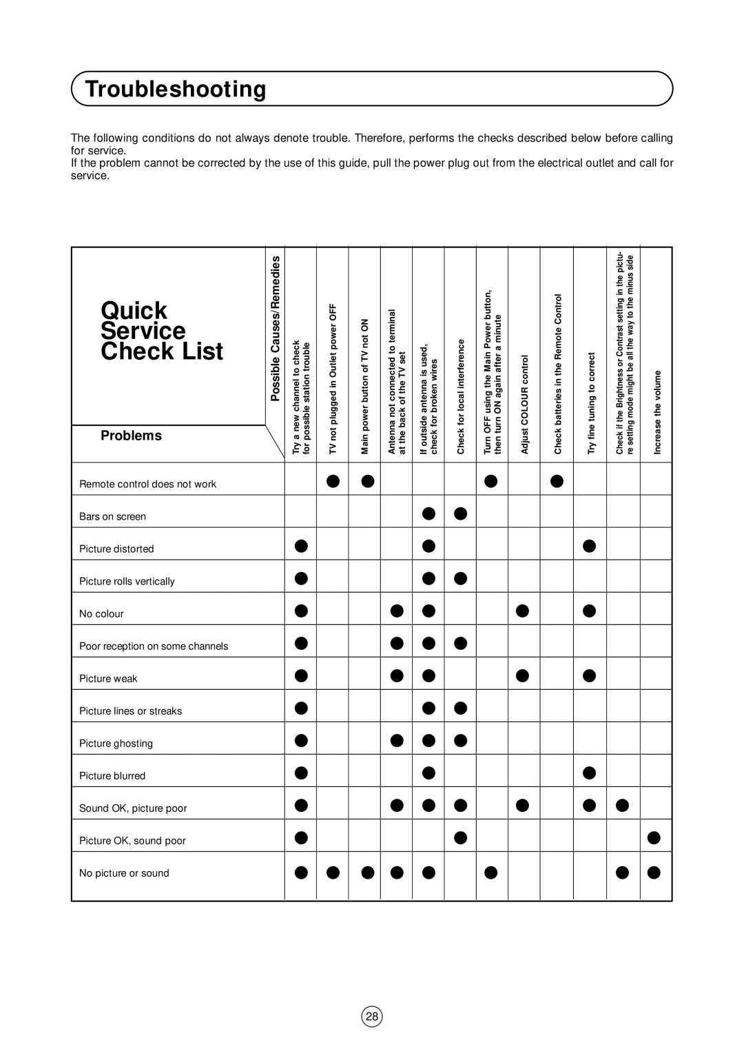 Sharp 54GS-61S operation manual Troubleshooting, Problems, Possible Causes/Remedies 