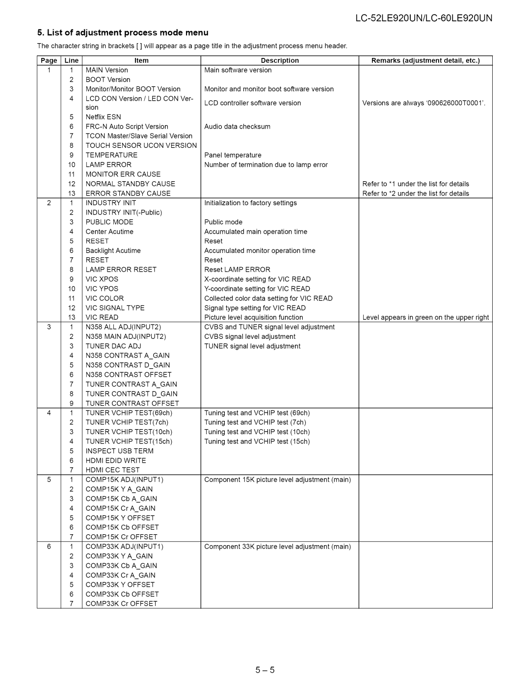 Sharp 52LE920UN, 60LE920UN List of adjustment process mode menu, Line, Description, Remarks adjustment detail, etc 