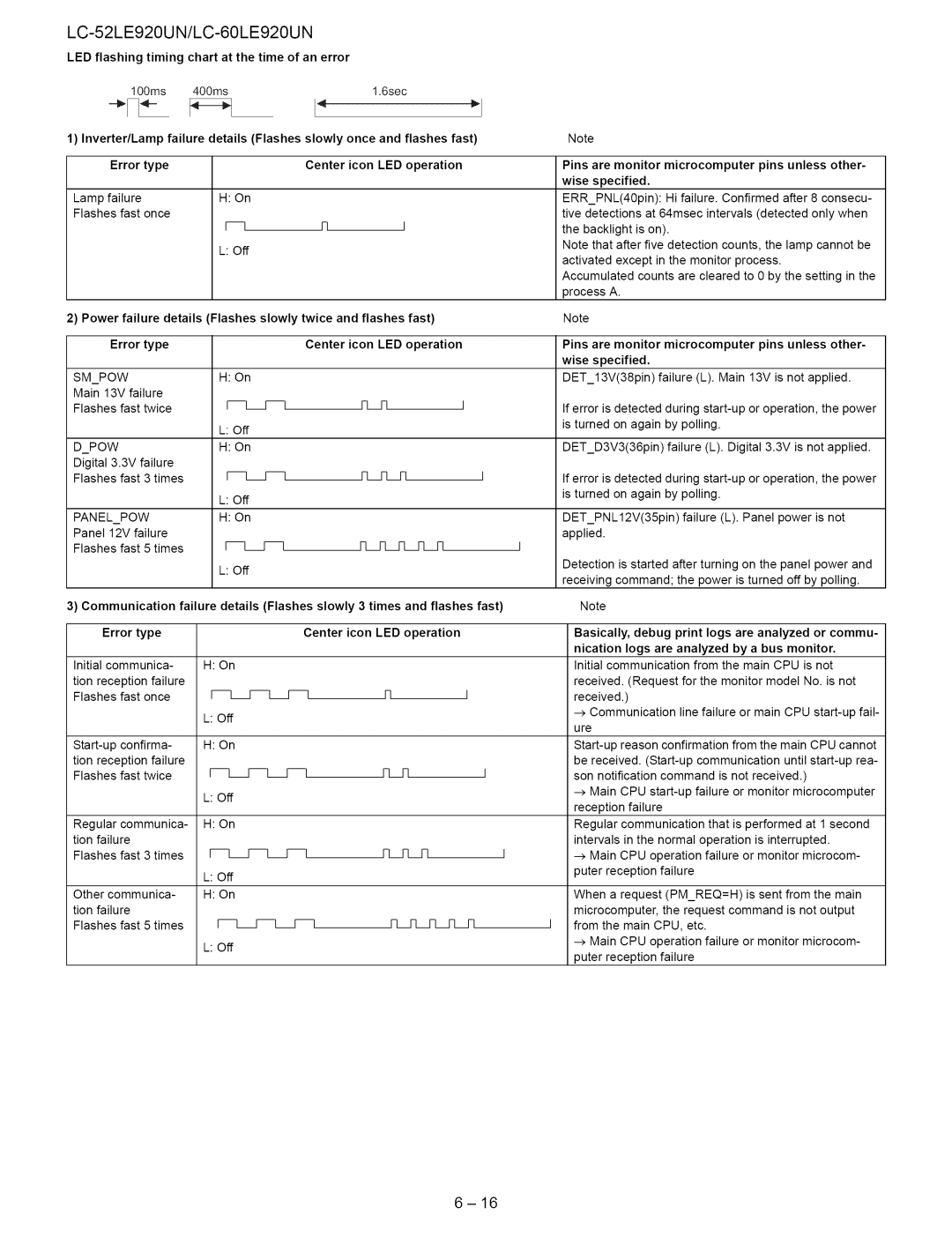 Sharp 60LE920UN, 52LE920UN Inverter/Lamp failure details Flashes slowly once, Error Type Center Icon LED operation 