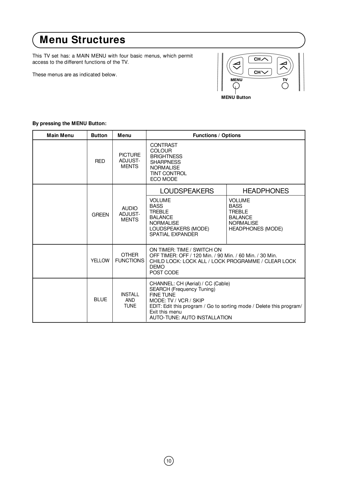 Sharp 66GS-62H operation manual Menu Structures, Loudspeakers Headphones 