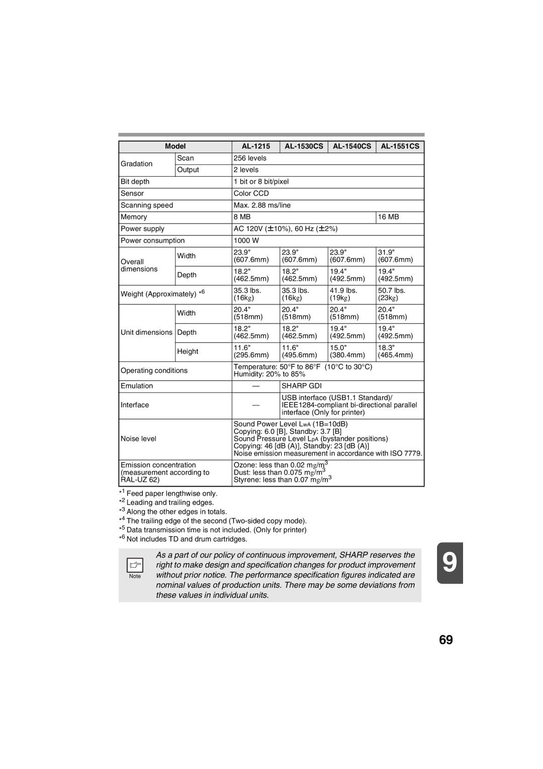 Sharp AL-1215 operation manual Sharp GDI 