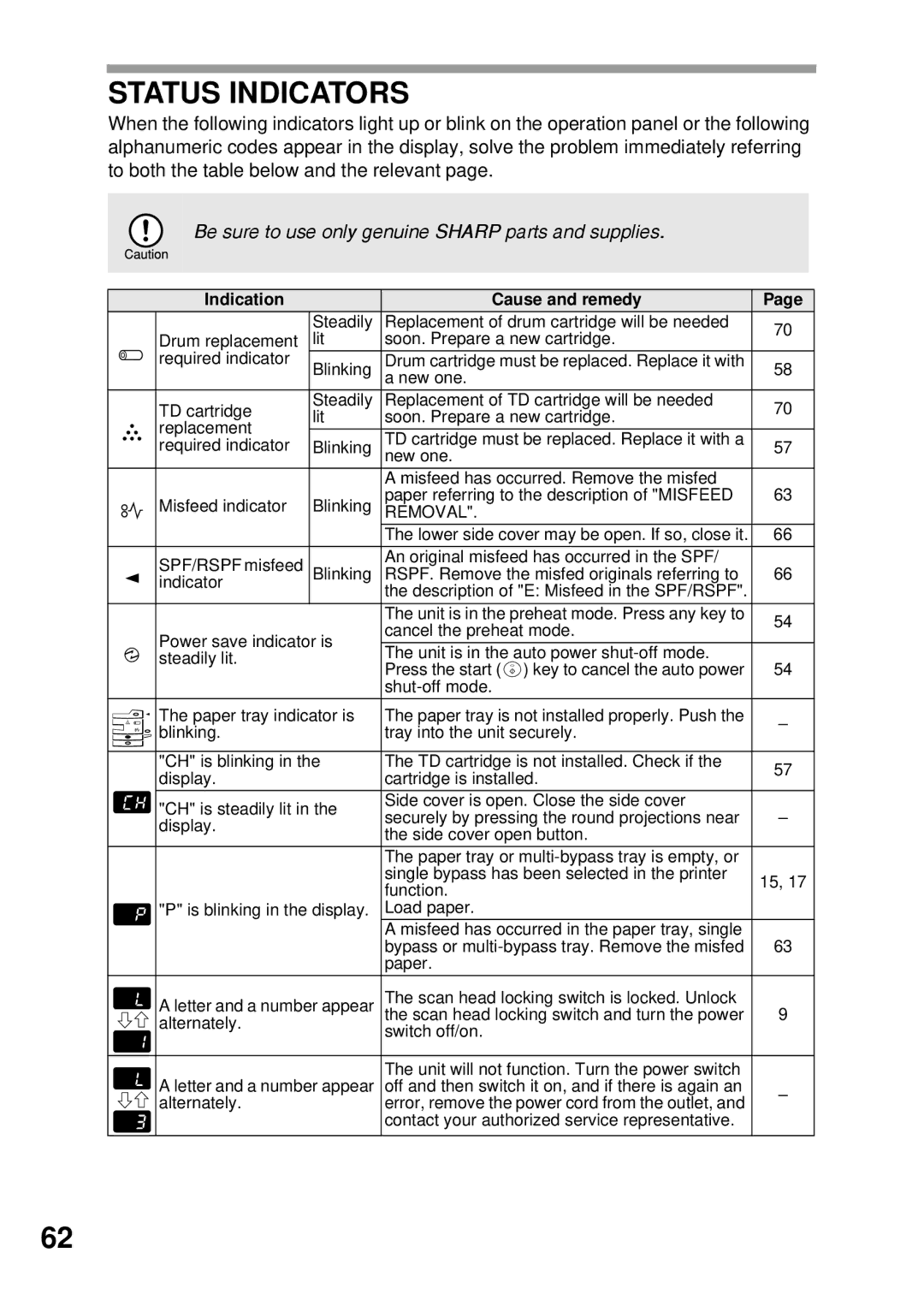 Sharp AL-1555, AL-1456, AL-1045, AL-1255 operation manual Status Indicators, Indication Cause and remedy 