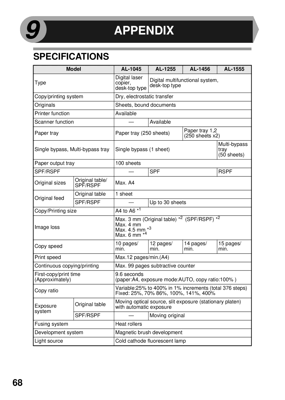 Sharp AL-1045, AL-1555, AL-1456, AL-1255 operation manual Appendix, Specifications 