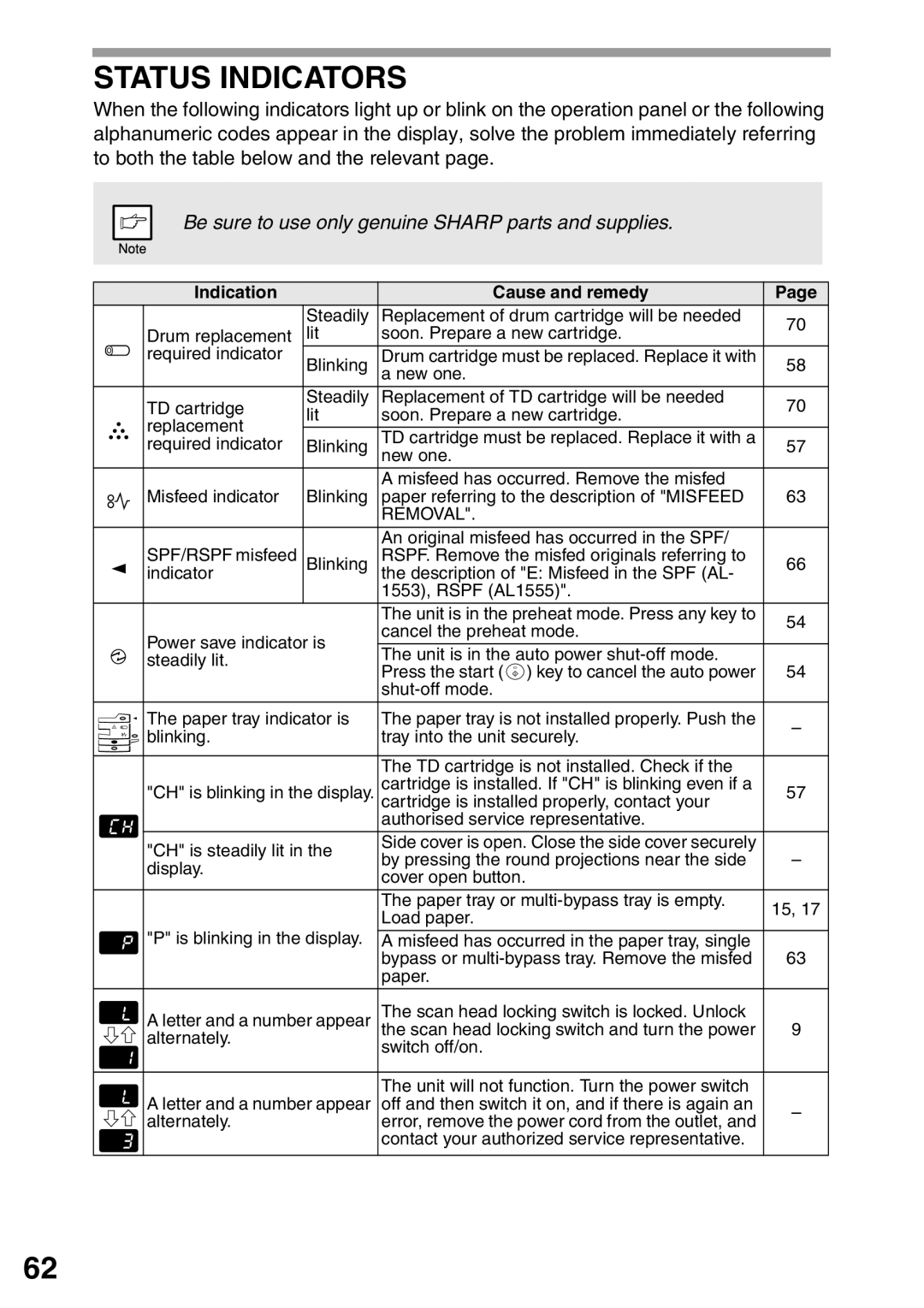 Sharp AL-1553, AL-1555, AL-1552 operation manual Status Indicators, Indication Cause and remedy 