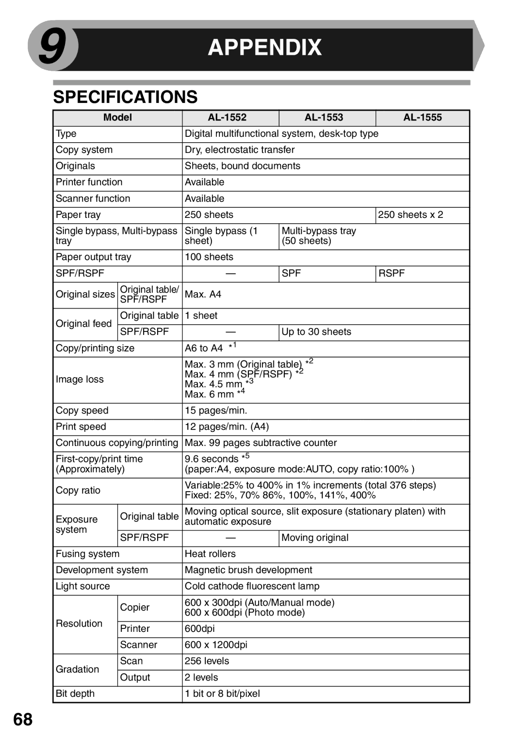 Sharp AL-1553, AL-1555, AL-1552 operation manual Appendix, Specifications 