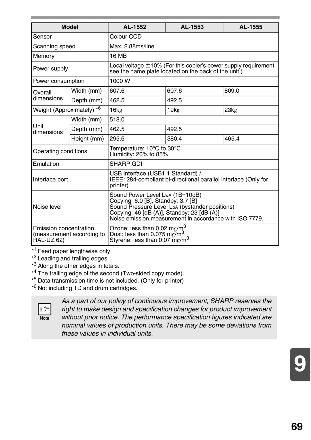 Sharp AL-1552, AL-1555, AL-1553 operation manual Sharp GDI 