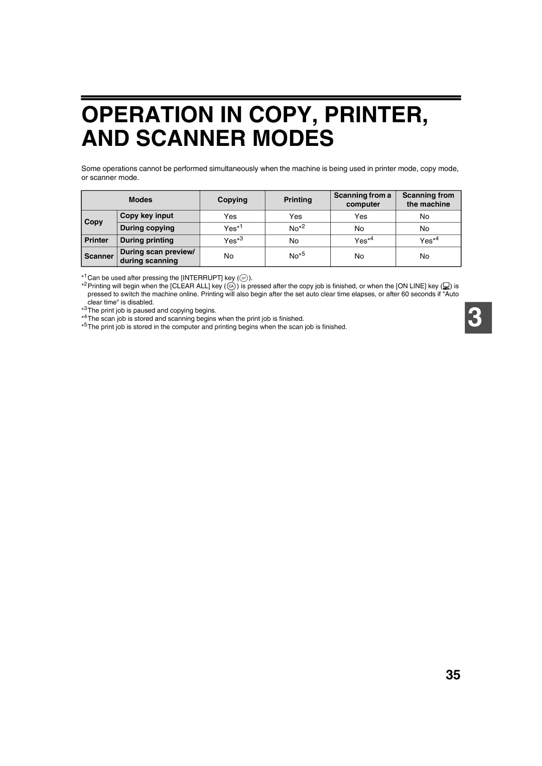 Sharp AL-1633 Operation in COPY, PRINTER, and Scanner Modes, During copying, Printer During printing, During scanning 