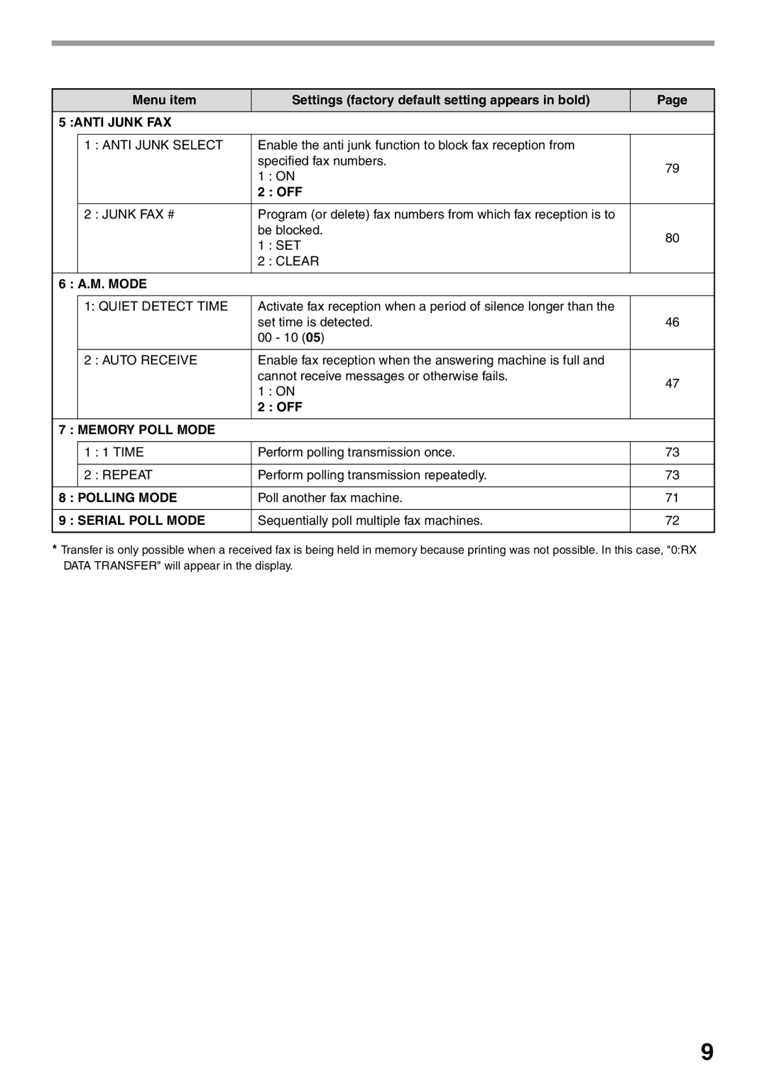 Sharp AL-2060 Time Perform polling transmission once, Perform polling transmission repeatedly, Poll another fax machine 