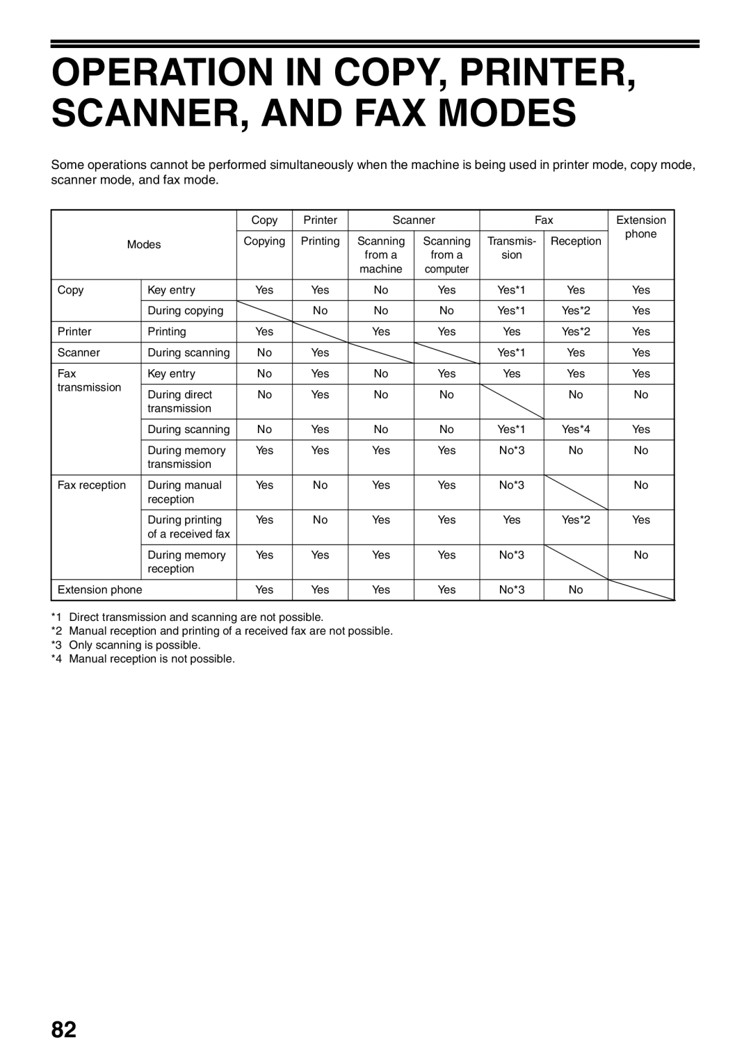 Sharp AL-2060 appendix Operation in COPY, PRINTER, SCANNER, and FAX Modes 