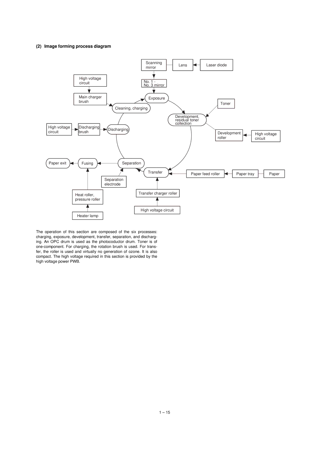 Sharp Digital Copier, AL-840, AL-800 service manual Image forming process diagram 