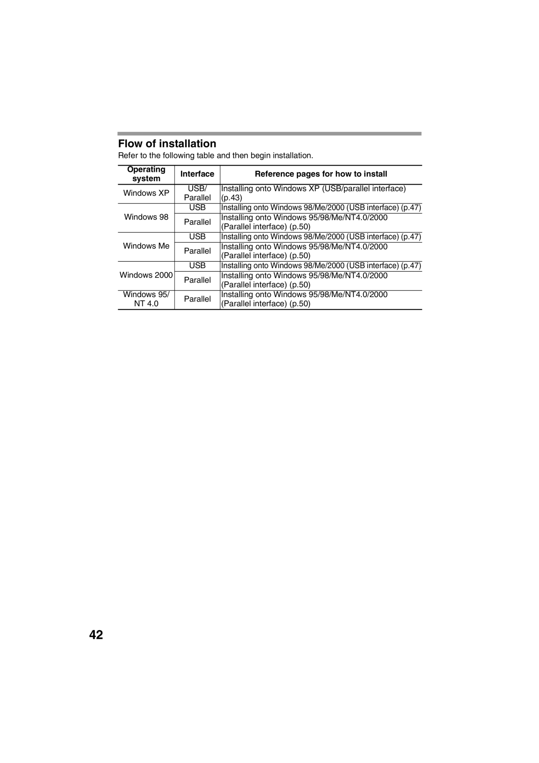 Sharp AR-153E, AR-157E operation manual Flow of installation, Operating Interface Reference pages for how to install 