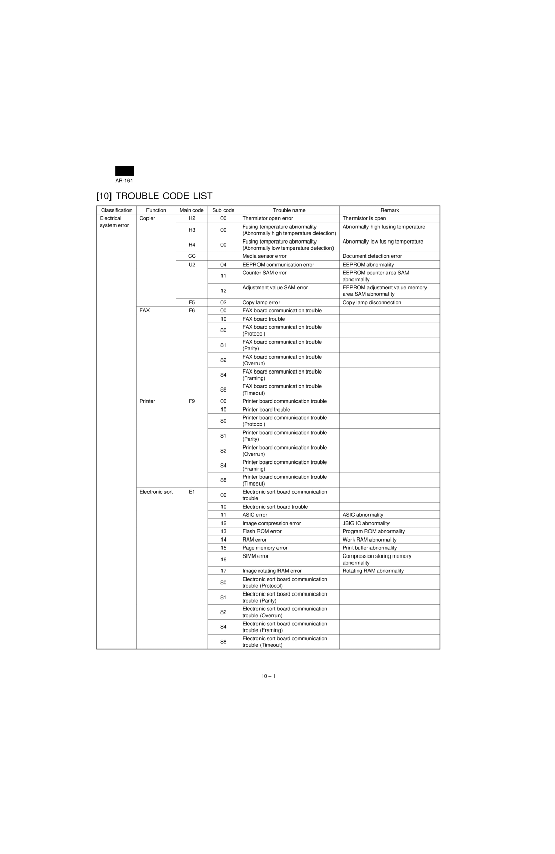 Sharp AR-160, AR-161 specifications Trouble Code List, Fax 