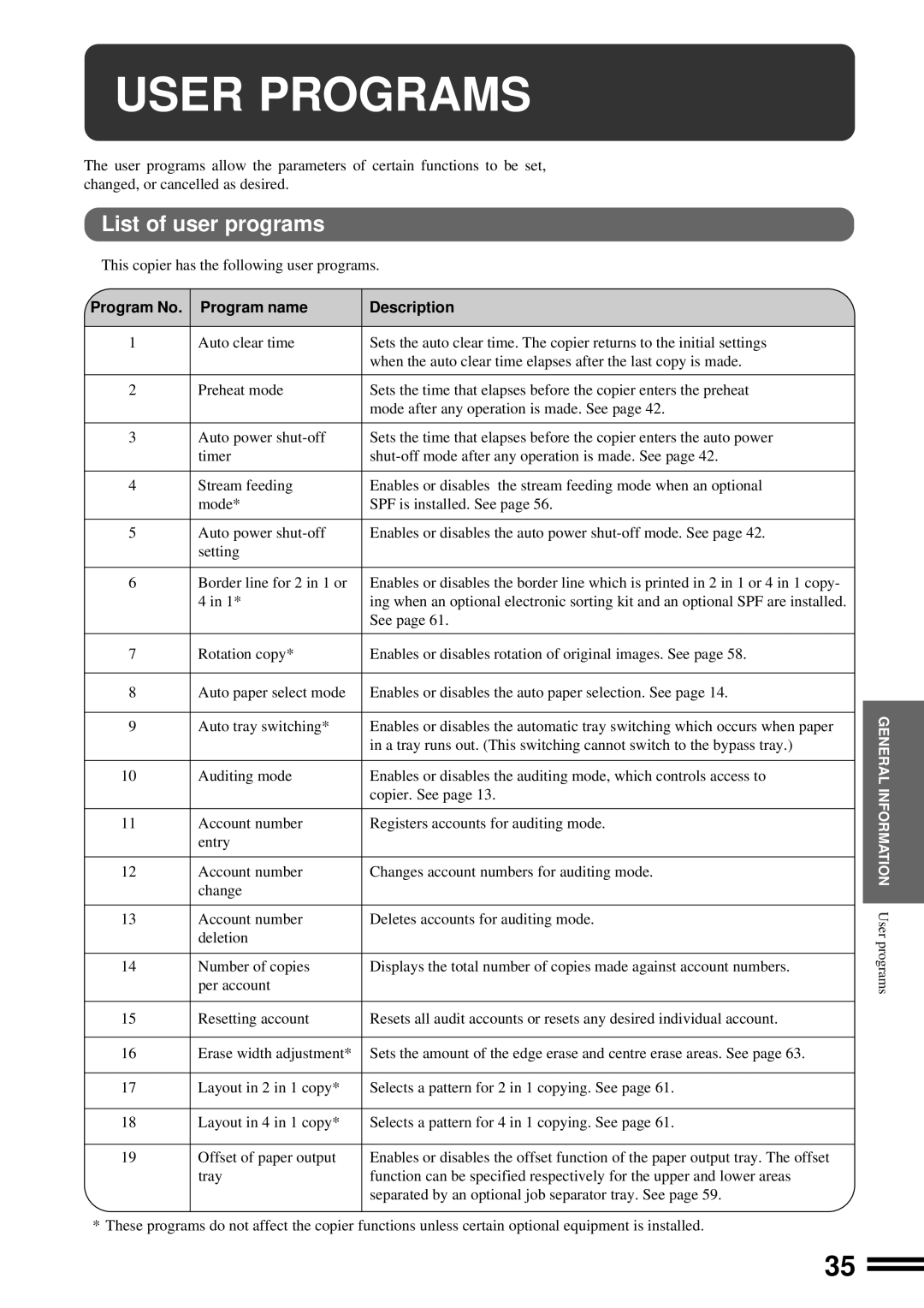 Sharp AR-163, AR-162 operation manual User Programs, List of user programs, Program No Program name Description 