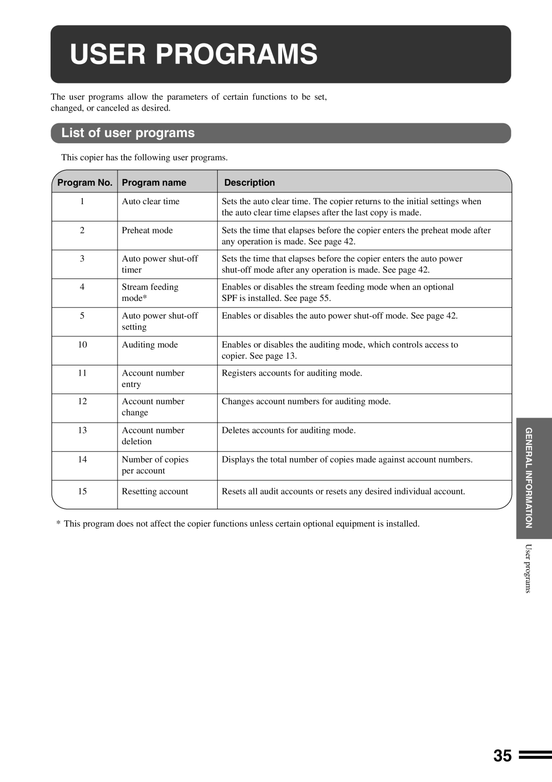 Sharp AR-162S operation manual User Programs, List of user programs, Program No Program name Description 