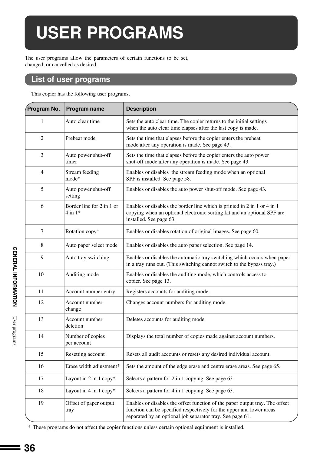 Sharp AR-201 operation manual User Programs, List of user programs, Program No Program name Description 