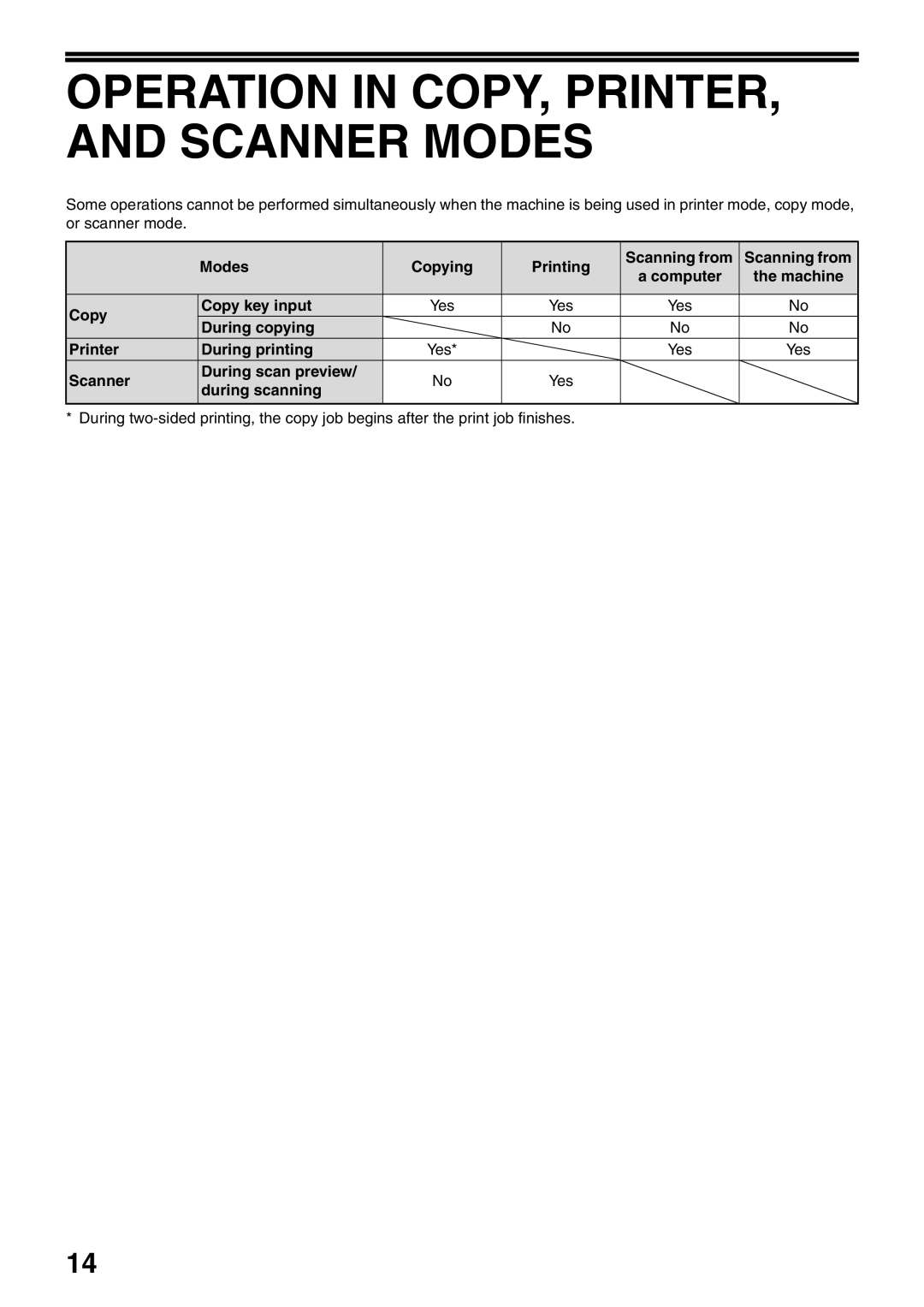 Sharp AR-5516N, AR-5520N manual Operation in COPY, PRINTER, and Scanner Modes 