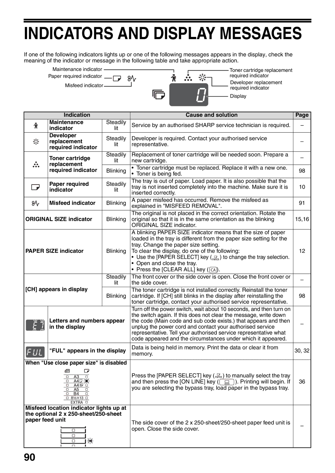 Sharp AR-5516N, AR-5520N Indication Cause and solution Maintenance, Indicator, Developer, Replacement, Required indicator 