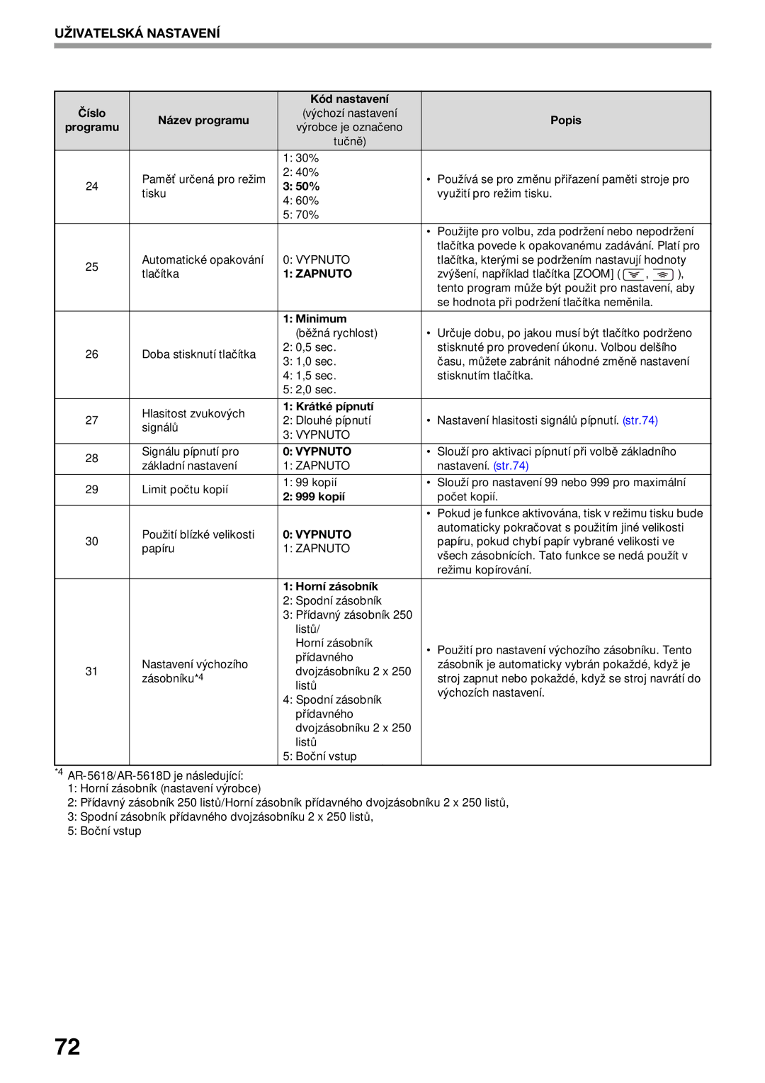 Sharp AR-5623D, AR-5620D, AR-5618D manual Popis Programu, 50%, Minimum, Krátké pípnutí, Kopií, Horní zásobník 