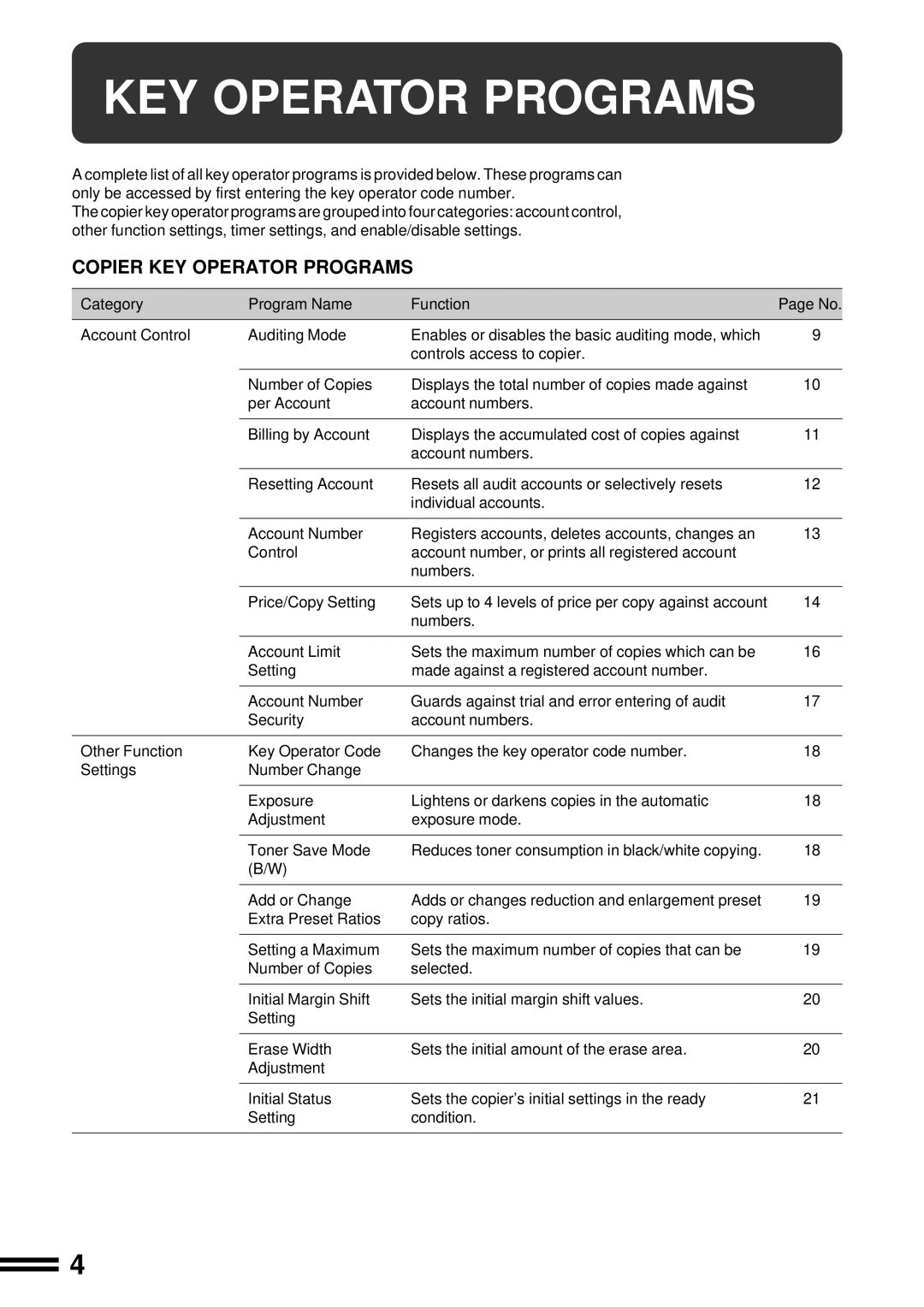 Sharp AR-C160 manual KEY Operator Programs 