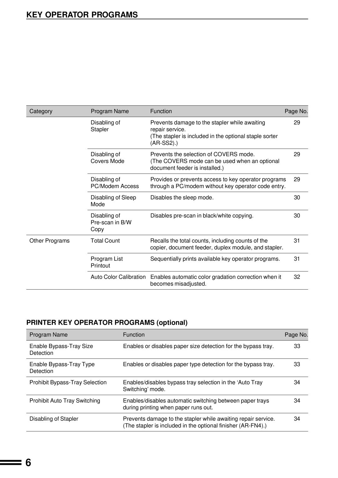 Sharp AR-C160 manual Printer KEY Operator Programs optional 