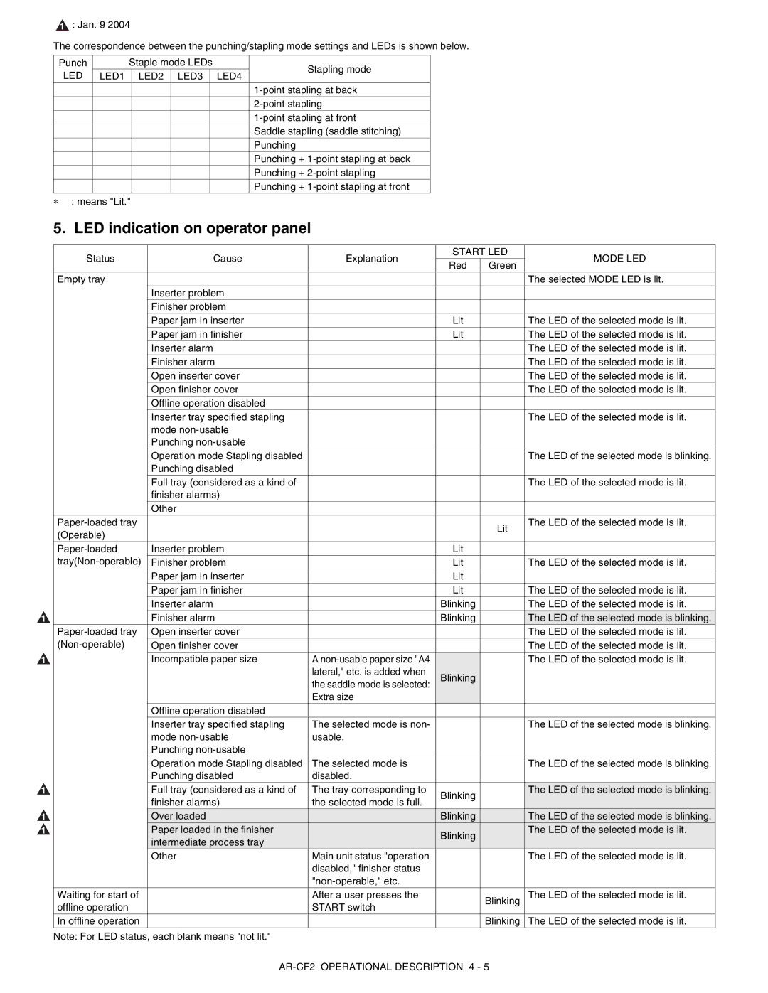 Sharp AR-CF2 service manual LED indication on operator panel, LED LED1 LED2 LED3 LED4, Start LED Mode LED 