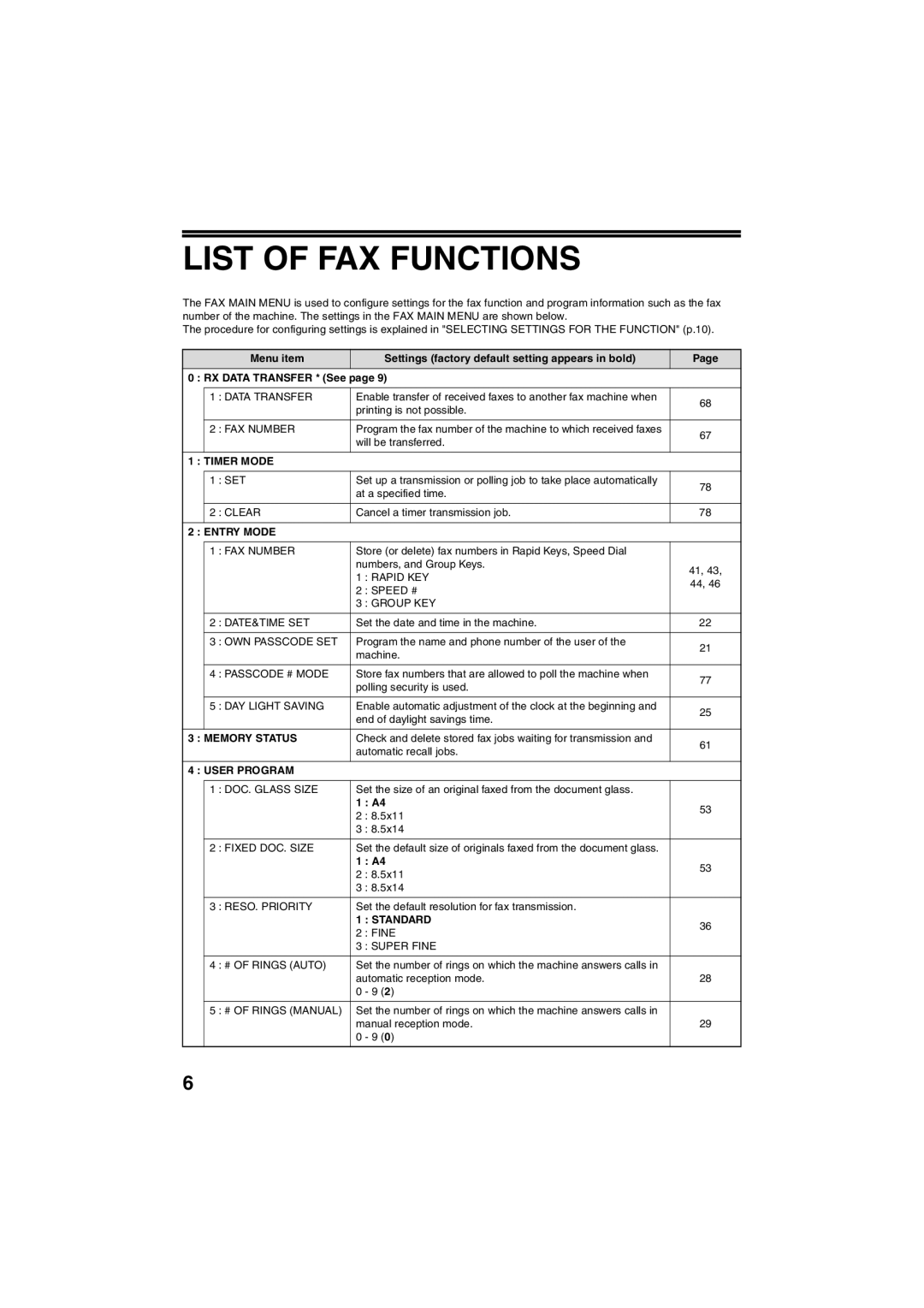 Sharp AR-FX13 appendix List of FAX Functions 