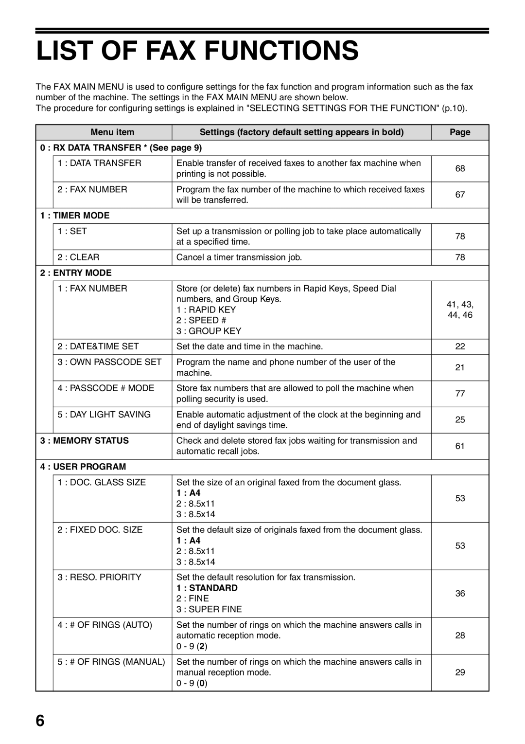 Sharp AR-FX9 manual List of FAX Functions 