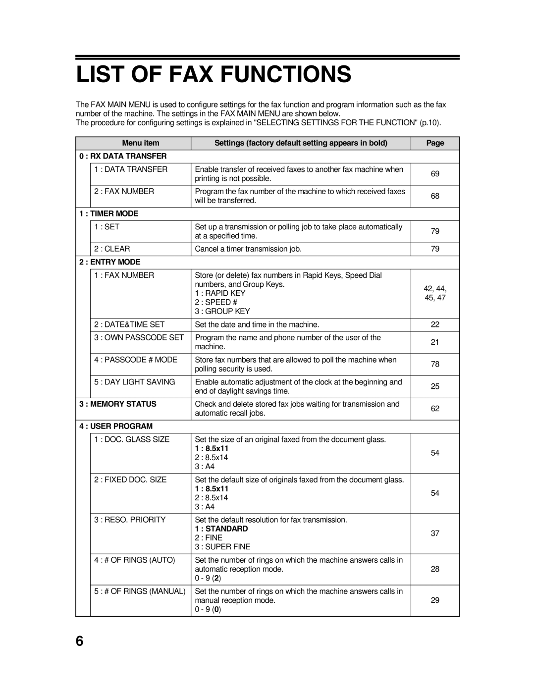 Sharp AR-FX9 appendix List of FAX Functions 