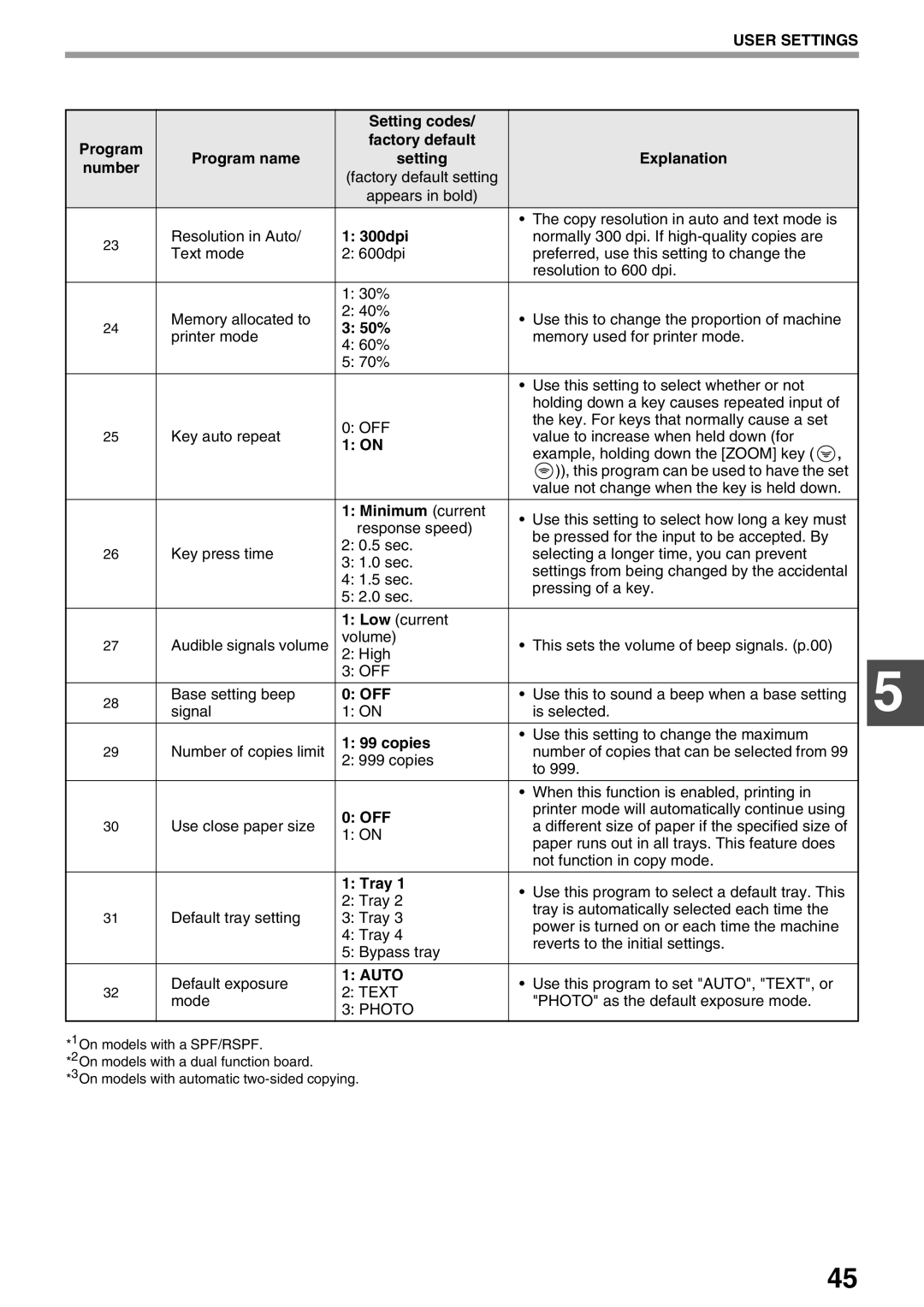 Sharp AR-M160, AR-M205 operation manual 300dpi, 50%, Minimum, Copies, Tray 