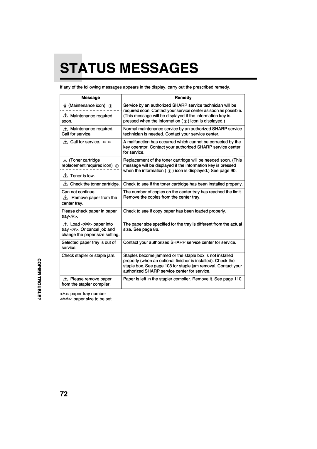 Sharp AR-M208 operation manual Status Messages, Copier Trouble?, Remedy 