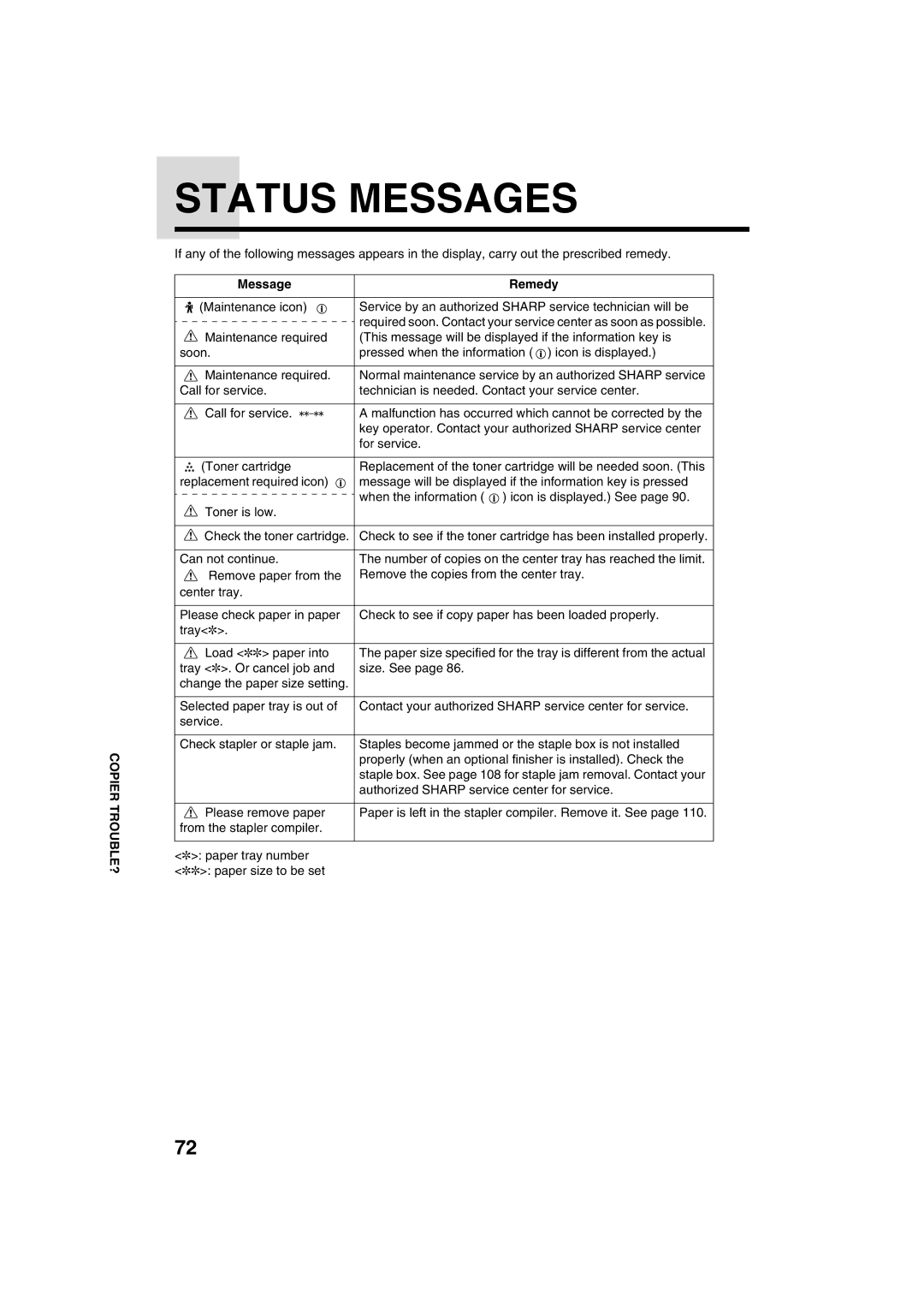 Sharp AR-M208 operation manual Status Messages, Message Remedy 