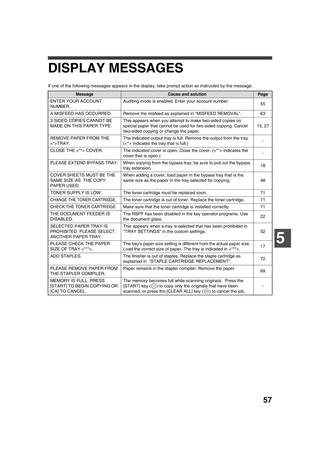 Sharp AR-M236, AR-M276 operation manual Display Messages, Message Cause and solution 