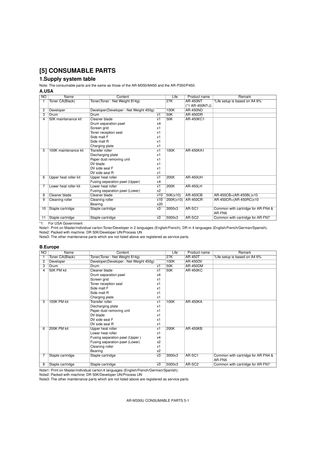 Sharp AR-M350U/M450U, AR-M350N/M450N service manual Supply system table, Europe, AR-SC1, AR-SC2, AR-M350U Consumable Parts 